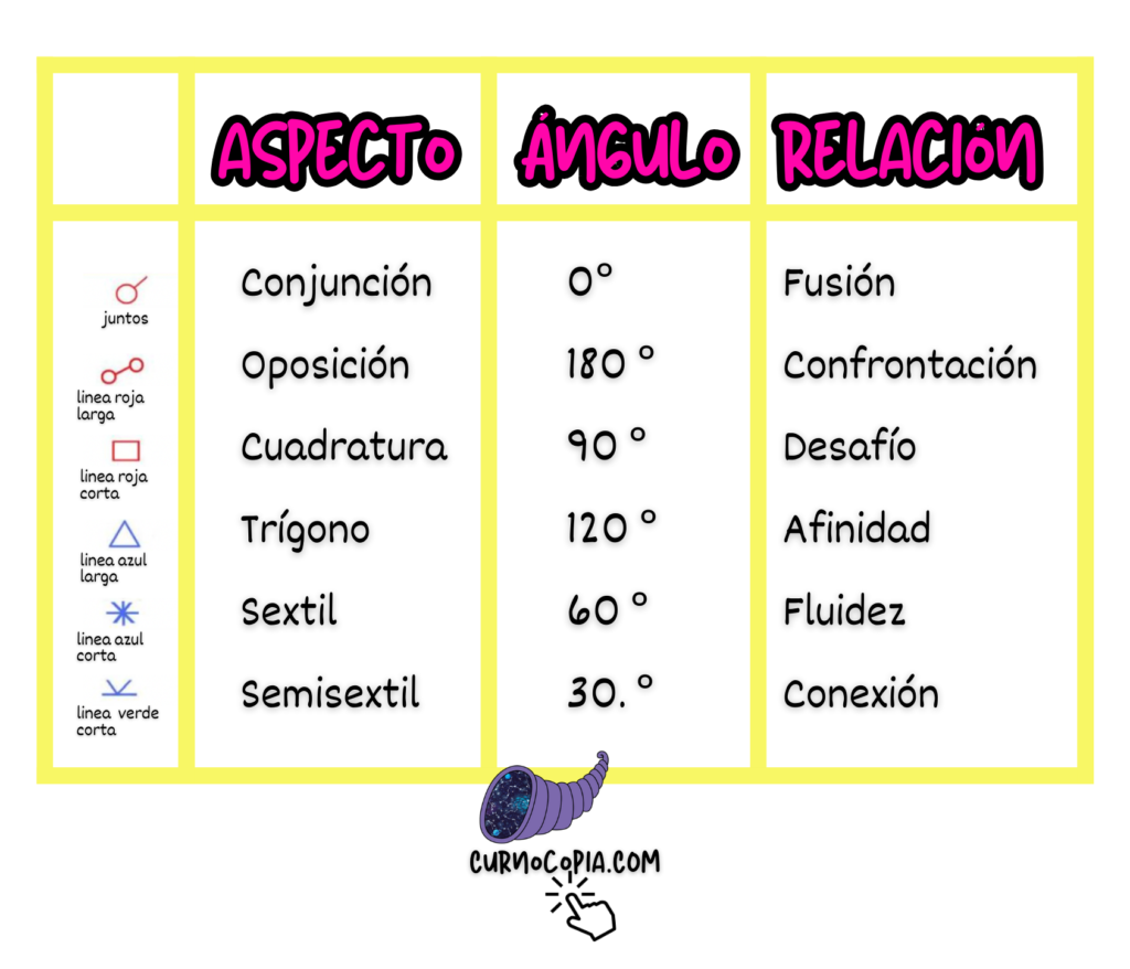 astrologia_aspectostabla